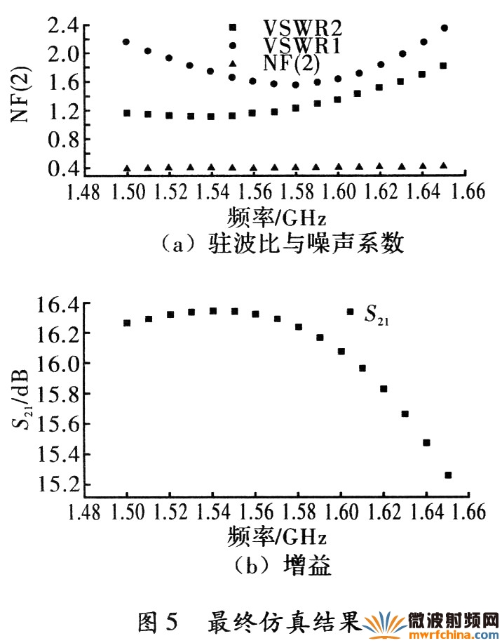 低噪聲放大器仿真結(jié)果