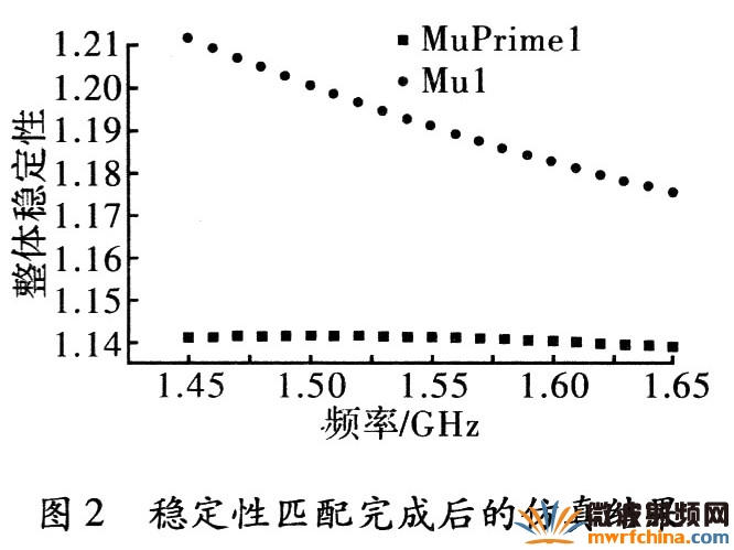 穩(wěn)定性匹配完成后的仿真結(jié)果