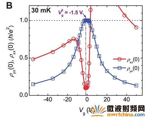 拓撲絕緣體磁性薄膜中測量到的霍爾電阻