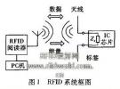 偶極子RFID標簽天線的優化設計
