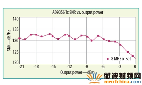 RF收發(fā)器在載波偏移8MHz 處發(fā)送SNR 與輸出功率的關(guān)系