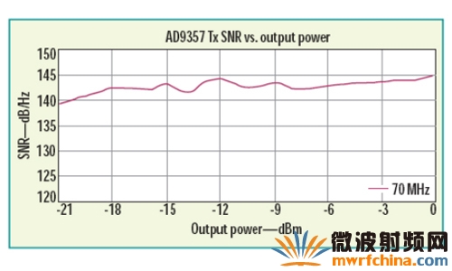 RF收發(fā)器在載波偏移70MHz 處發(fā)送SNR 與輸出功率的關(guān)系