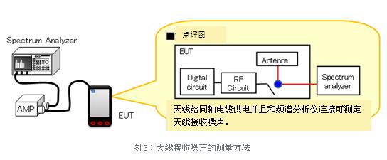 天線接收噪聲的測量方法