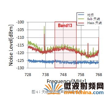 天線接收噪聲的測量結果