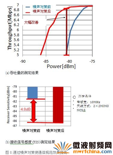 通過噪聲對策使通信規范效果提高