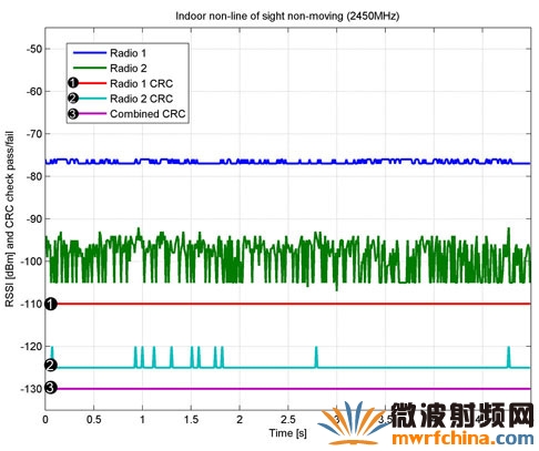  靜態室內非直視線范圍RSSI性能的最不理想條件狀況性能。