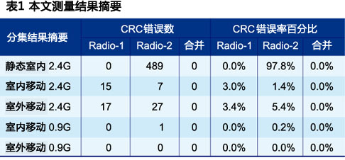 使用室內及室外無線頻道的實際測量結果摘要