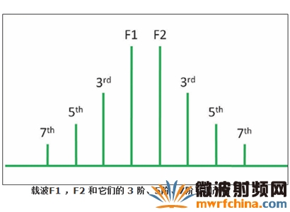 載波F1，F2和它們的3階、5階、7階互調產物
