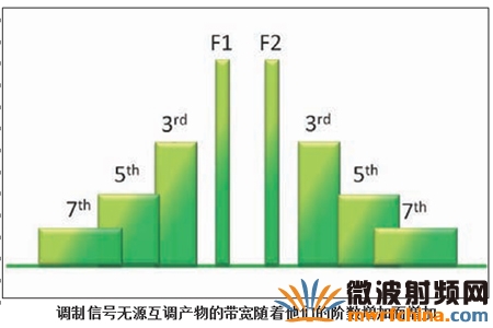 調制信號無源互調產物的帶寬隨著它們的階數增加而增加