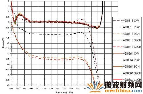 CDMA2000 IS-95A 基站信號(hào)在800MHz 時(shí)對(duì)數(shù)一致性與輸入信號(hào)幅度關(guān)系