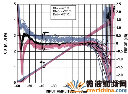 AD8364 雙RMS響應(yīng)檢測(cè)器的溫度特性