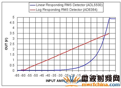 AD8364與ADL5500兩個(gè)RMS響應(yīng)檢測(cè)器的輸出