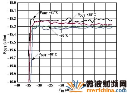 當(dāng)使用AD8364（雙RMS響應(yīng)對(duì)數(shù)檢測(cè)器）的一個(gè)檢測(cè)器控制VGA時(shí)，總體電路性能與輸入功率及溫度的關(guān)系