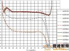 用于CDMA2000和W-CDMA的HPA的射頻功率測量