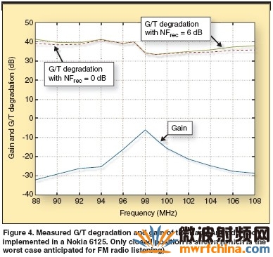 實測G/T下降以及RadioAnt增益