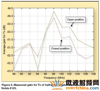 具有Rx模式前置放大器仍然連接并且來自50歐源輸入的未匹配半環天線實測增益