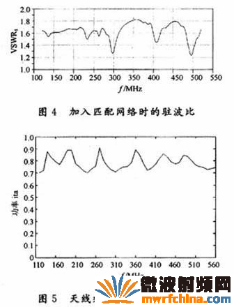 接入匹配網(wǎng)絡(luò)后的駐波比