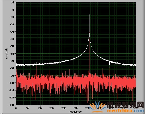 以T-Clock (TClk) 同步NI PXI-5421 任意波形發(fā)生器與NI PXI-5122示波器，以更短的時間與更高的準確度，達到相位的同步