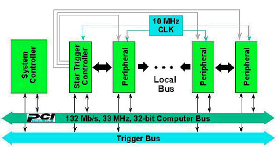 CompactPCI 平臺的 PXI 頻率與觸發(fā)延伸圖解