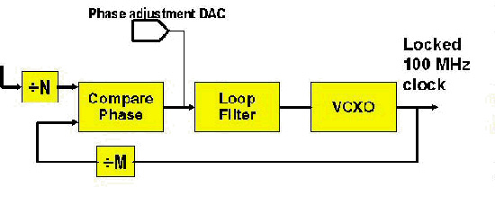具備相位調整 DAC 的 PLL──相位 DAC 使取樣頻率對應于參考頻率的延遲更加有彈性