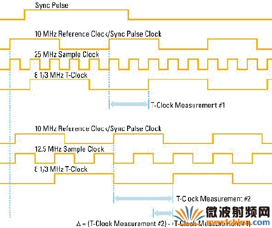 使用 TClk 校準(zhǔn)取樣頻率的時(shí)間圖表