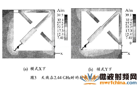 天線在2.44 GHz時的射頻電流分布圖