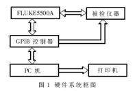 基于GPIB的數字示波器自動檢定系統的硬件系統組成