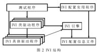 IVI系統結構
