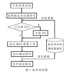 測試軟件結構化流程圖