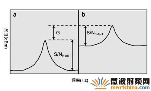 信號通過半導(dǎo)體組件后,信噪比降低