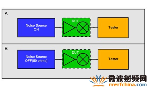 將噪聲源灌入待測組件中,并通過測試系統(tǒng)測量其輸出的噪聲功率
