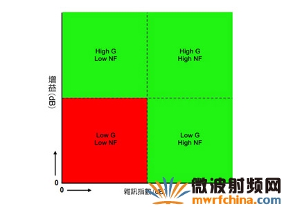 矩陣圖顯示出射頻到基帶的組件中,可能出現(xiàn)的四種不同增益與噪聲指數(shù)狀態(tài)的組合