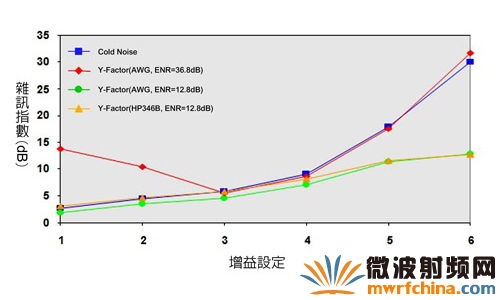 每一組增益設(shè)定下所測量到的噪聲指數(shù)值