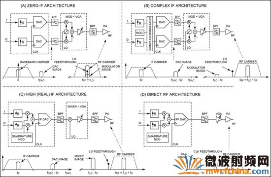 無線發送器架構