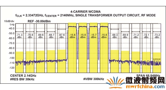 MAX5879 4載波WCDMA性能測試，2140MHz和2.3Gsps (第二奈奎斯特頻帶)
