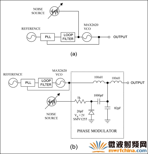 直接在VCO的調(diào)諧輸入端注入電壓噪聲產(chǎn)生相位噪聲(a)，或?qū)⒃肼曌⑷氲较辔徽{(diào)制器的變?nèi)荻O管(b)