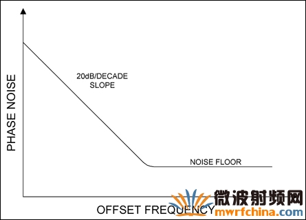 直接在VCO的調(diào)諧輸入端進(jìn)行噪聲調(diào)制所產(chǎn)生的相位噪聲分布斜率為20dB/10倍頻程