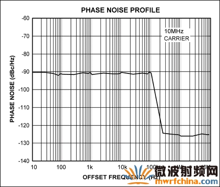 圖1b的相位調(diào)制器所產(chǎn)生的相位噪聲分布，相位噪聲分布的波形與調(diào)制噪聲密度分布相同，白噪聲通過(guò)100kHz的低通濾波器