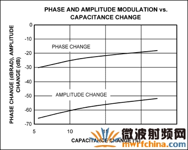 該圖表示圖1b在10MHz處的相位和幅度調(diào)制，相位調(diào)制比幅度調(diào)制大30dB