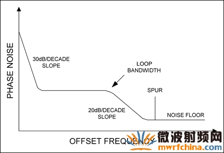 實(shí)際鎖相振蕩器的相位噪聲在低頻偏時(shí)以30dB/10倍頻程的斜率迅速下降，在環(huán)路帶寬內(nèi)比較平坦，而在環(huán)路帶寬外又以20dB/10倍頻程的斜率下降，直到達(dá)到噪聲底。