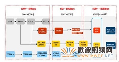 移動網(wǎng)絡(luò)技術(shù)發(fā)展路線圖