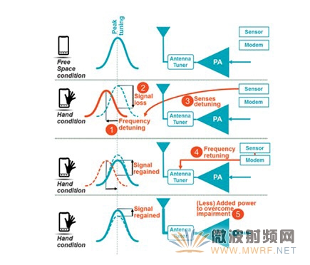 美國高通公司RF360信號干擾啟動重新調諧