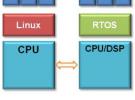 基于單Linux的電信基站軟件設(shè)計(jì)