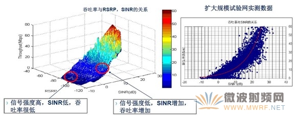 圖示：隨著SINR的增高，系統吞吐量會大大提高；而在SINR較低的時候即便增大功率也不會提高吞吐量