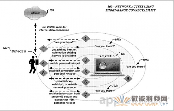 蘋果新專利：基于藍(lán)牙的無線網(wǎng)絡(luò)分享技術(shù)，為iWatch準(zhǔn)備？