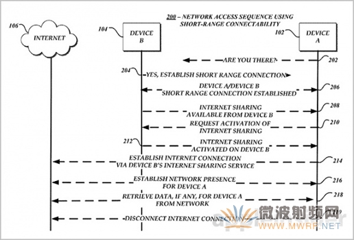 蘋果新專利：基于藍(lán)牙的無線網(wǎng)絡(luò)分享技術(shù)，為iWatch準(zhǔn)備？