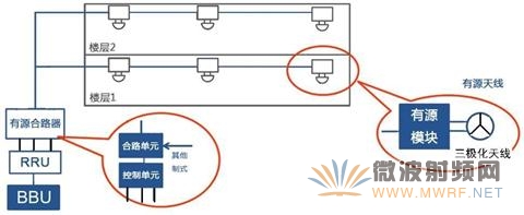 三極化室內天線安裝布放系統示意圖