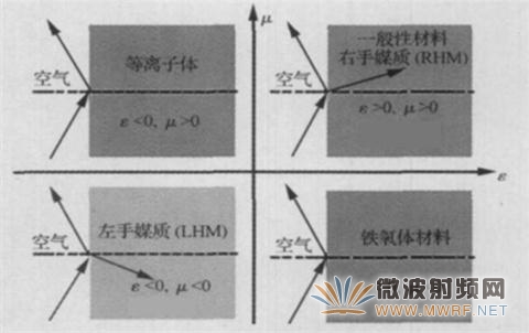 超材料在高性能小型化天線中的應(yīng)用 ε和μ構(gòu)造的材料空間