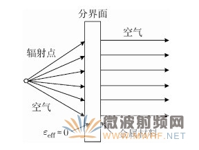 電磁波經過ZIM層產生能量匯聚示意圖