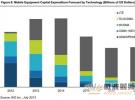 IHS：2014年中國的半數無線資本支出專門用于LTE